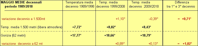 30 anni decenni a confronto